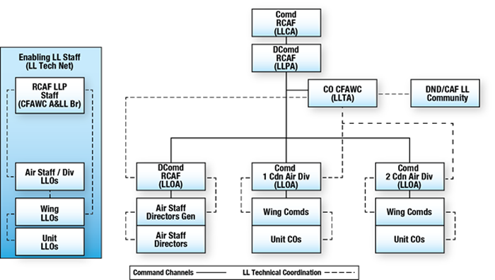 Figure 1 consists of two images: first, an organization chart of the Royal Canadian Air Force Lessons Learned Programme that illustrates key personnel and their responsibilities and second, an organization chart of the enabling lessons-learned staff. In the Lessons Learned Programme, the Commander of the Royal Canadian Air Force (the Lessons Learned Command Authority) commands the Deputy Commander of the Royal Canadian Air Force (the Lessons Learned Programme Authority). The Lessons Learned Programme Authority commands and is assisted by the Commanding Officer of the Canadian Forces Aerospace Warfare Centre (the Lessons Learned Technical Authority). The Lessons Learned Technical Authority coordinates with the Department of National Defence and Canadian Armed Forces lessons-learned communities. Under the command of the Lessons Learned Programme Authority are the three lessons learned operational authorities: the Deputy Commander of the Royal Canadian Air Force, the Commander of 1 Canadian Air Division and the Commander of 2 Canadian Air Division. The Lessons Learned Technical Authority coordinates with the three lessons learned operational authorities. The Deputy Commander of the Royal Canadian Air Force (as a lessons learned operational authority) commands the Air Staff directors general and their Air Staff directors. There is coordination between the Deputy Commander of the Royal Canadian Air Force (as a lessons learned operational authority) and the Air Staff directors general. There is also coordination between the Air Staff directors general and the Air Staff directors. Both the Commander of 1 Canadian Air Division and the Commander of 2 Canadian Air Division command wing commanders and their unit commanding officers. There is coordination between the air division commanders and their wing commanders. There is also coordination between the wing commanders and their unit commanding officers. The enabling lessons-learned staff is the lessons-learned staff technical net. The organization chart is a vertical column. The Royal Canadian Air Force Lessons Learned Programme staff (the Canadian Forces Aerospace Warfare Centre Analysis and Lessons Learned Branch) coordinate with the Air Staff and division lessons-learned officers as well as the wing lessons-learned officers. The Air Staff and division lessons-learned officers coordinate with the wing lessons-learned officers. The wing lessons-learned officers coordinate with the unit lessons-learned officers. End of figure 1.